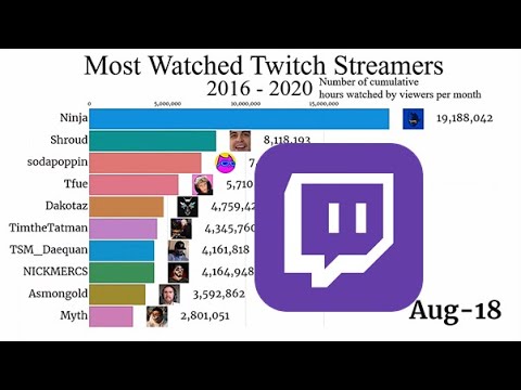 Most Watched Twitch Channels (2016-2020)