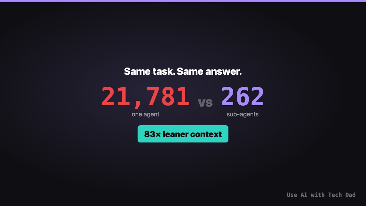 I Gave One AI Agent 21,000 Tokens. Sub-Agents Cut It to 262.