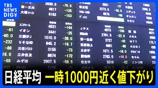 【速報】日経平均 一時1000円近く値下がり　終値3万8992円　前日比781円↓　米株安の流れ受け 円高も押し下げ｜TBS NEWS DIG