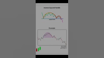 Chart patterns 📊19. Inverse Cup and Handle Pattern Chart 📊#stockmarket  #shortvideo #short #shorts