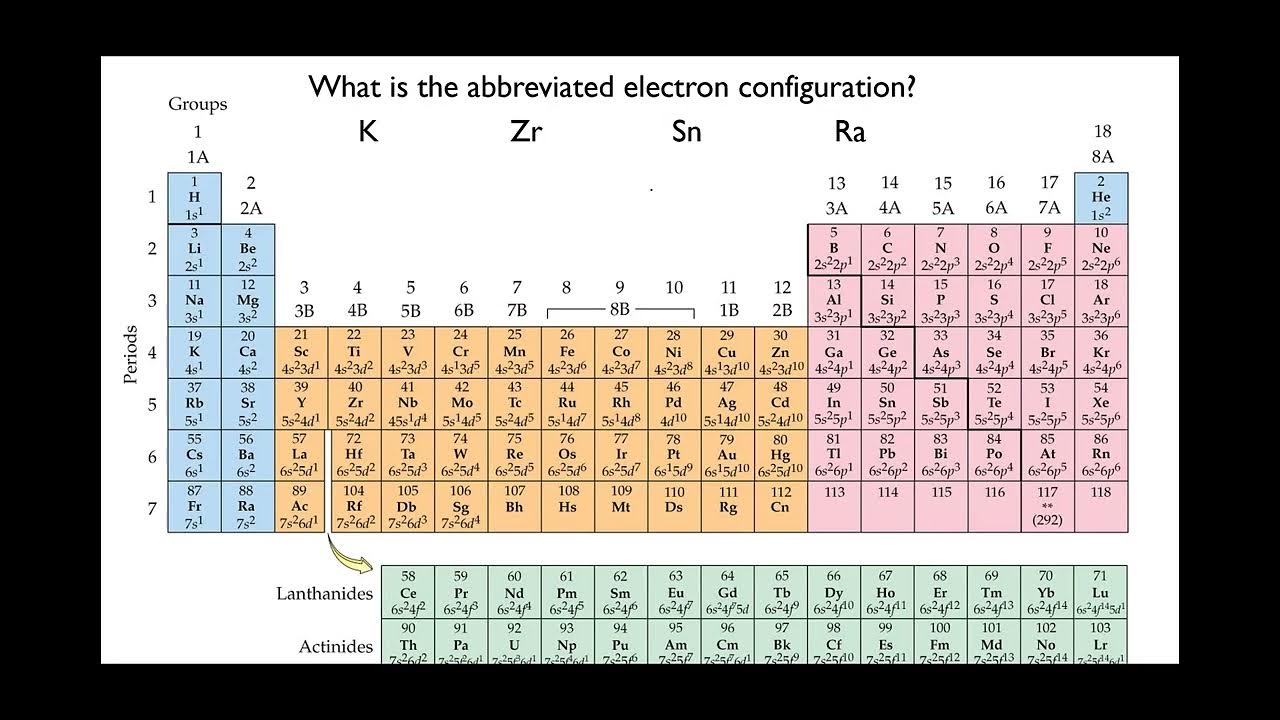 Abbreviated Electron Configuration Of Cr