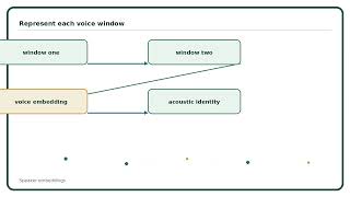 Speaker Diarization Explained Simply | AI Algorithm Guide