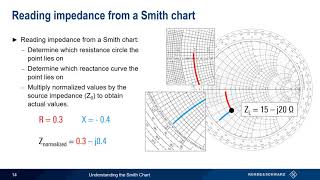 Understanding the Smith Chart