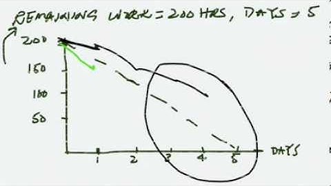 Sprint Burndown chart - how to create Sprint Burndown chart
