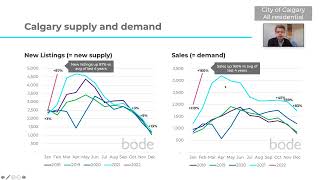 Calgary Housing Market Update March 2022