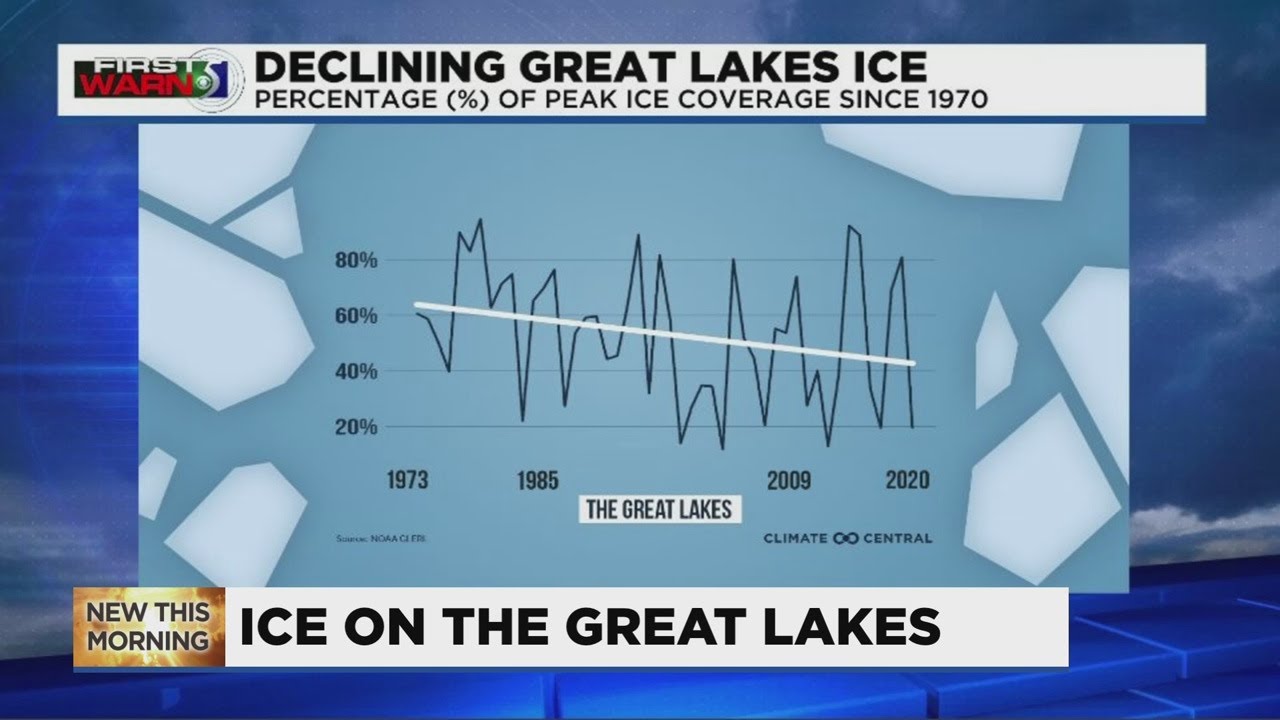 Great Lakes Ice Coverage: Trending Downward Since 1970