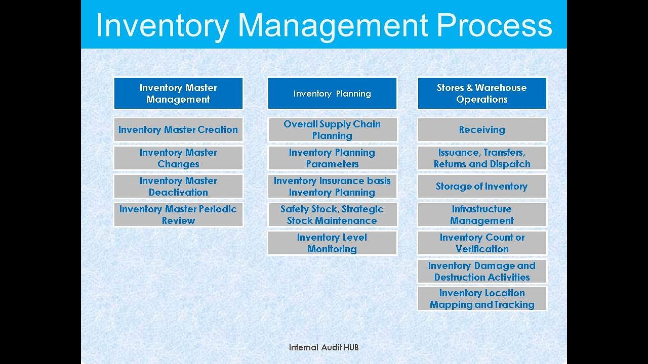 Risk Based Internal Audit Inventory Management Process Key Focus