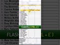 Flash Fill ( Ctrl + E ) || Splitting first name #excelformula #excelshortcuts #tricks #tips #tech