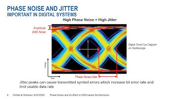 R&S Thirty-Five: Phase noise and their effect in DDS based architectures