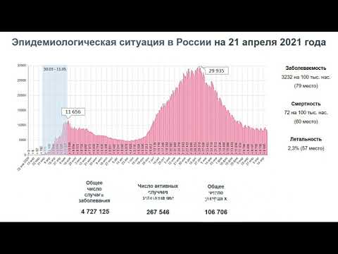 Вебинар «COVID-19: эпидемиологическая ситуация в России и мире. Специфическая профилактика инфекции»