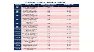 Overview of IFRS Standards in issue - YouTube