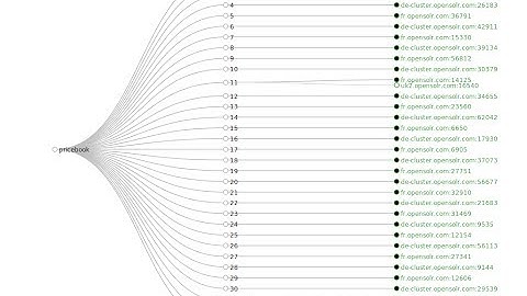 Opensolr Private Cluster