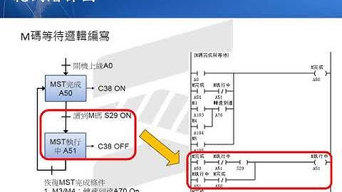 PLC範例 M碼等待 主軸正轉等待保護 (PLC Example/ M Code Waiting/ Spindle Forward Rotation Protection)