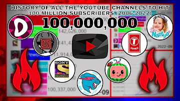 Který YouTuber dosáhl 100 milionů odběratelů?