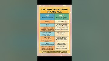 Difference between MP and MLA #difference #differencebetween #mp #mla #indianpolity #polity #upsc