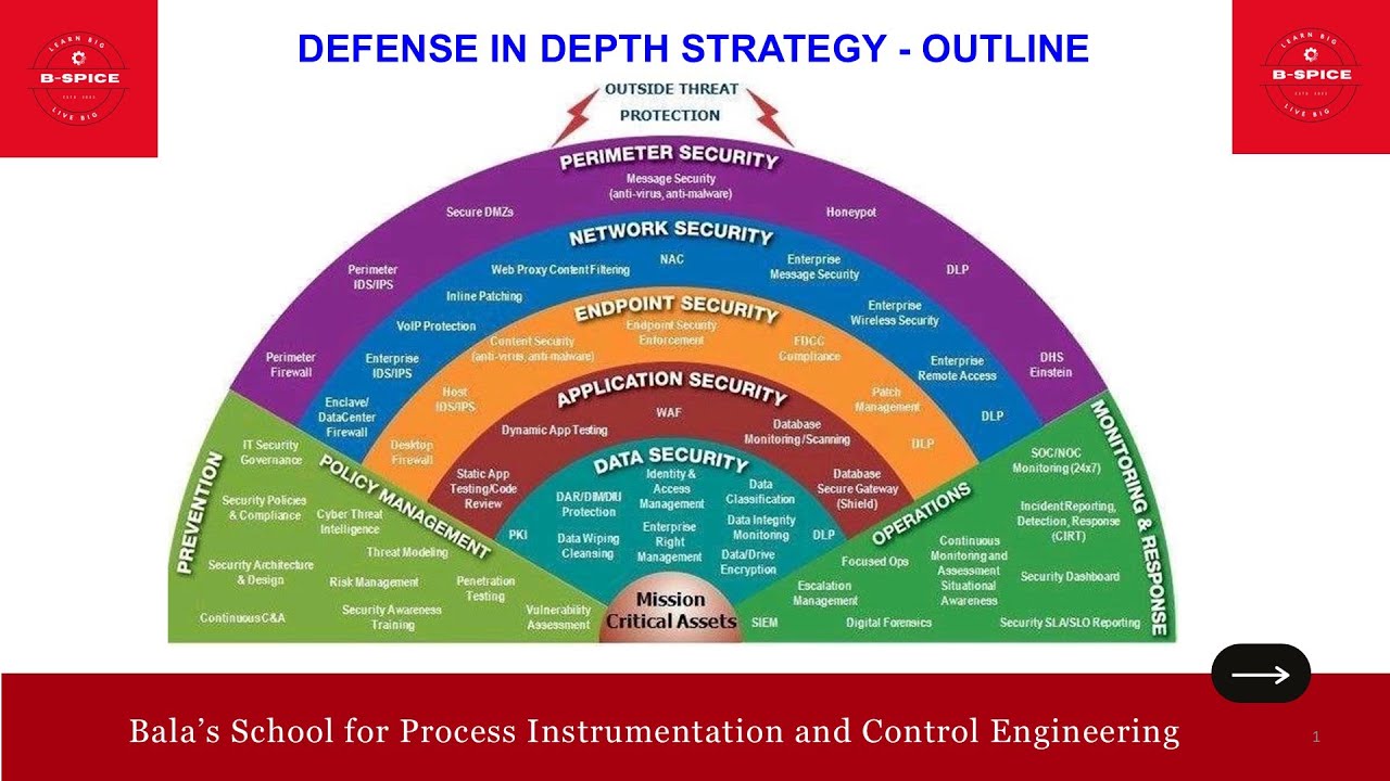 Defense In Depth Model. Learn DEFENSE IN DEPTH STRATEGY - DETAILING - YouTube