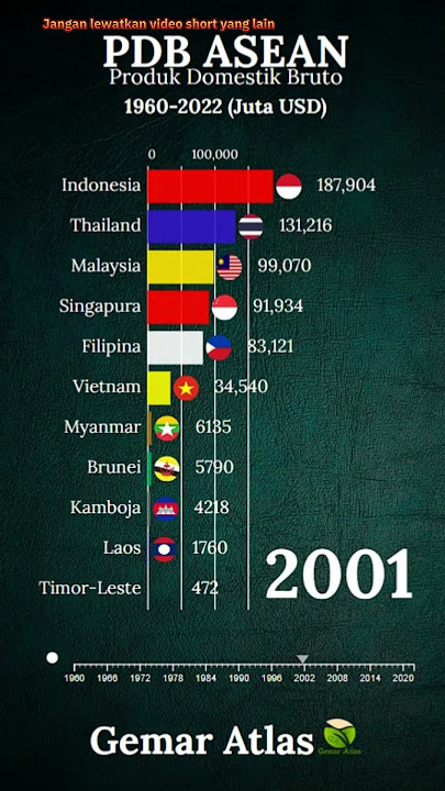 Ekonomi Terbesar di ASEAN (1960-2022) - Data PDB Nominal