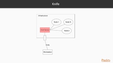 DevOps Fundamentals with Azure: Server Provision Software|packtpub.com