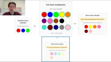 Medplum Explains: ValueSets