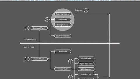 Construction period sources and uses of funds (Project Finance Modelling preview)