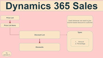 Dynamics 365 Sales | Ep 5 | Discount List