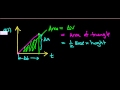 Geometric Interpretation of Acceleration versus time graph