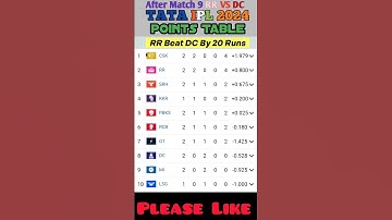 IPL Points Table 2024 After RR Vs lsg 9th Match #shorts #pointstableipl2024 #ipl2024 #tataipl2024