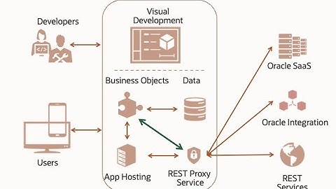 Calling REST services from Business Objects in Visual Builder