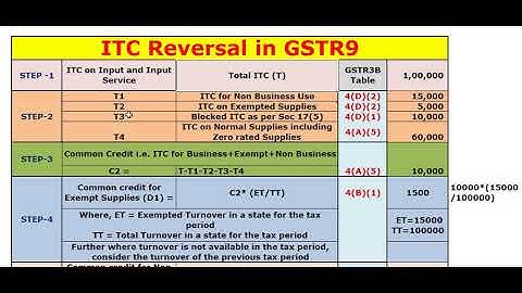 ITC Reversal in GSTR9, Rule 42 ITC Reversal with examples and disclosure in GSTR3B and GSTR9