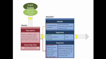 Concur Request and Travel