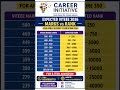 Expected VITEEE 2026 Marks vs Rank for April 30 Shift 1 for Score 350 #viteee2026 #viteee#vitvellore