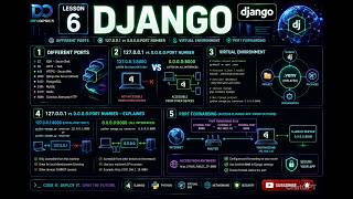 Lesson 6: Introduction to Django. Ports, Virtual Environments, and Router Port Forwarding.