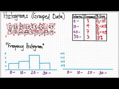 Statistics Examples: Histograms with Percent Frequency Histograms