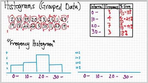 Statistics Examples: Histograms with Percent Frequency Histograms
