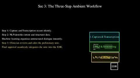 Ambient AI Scribes and Clinical Documentation