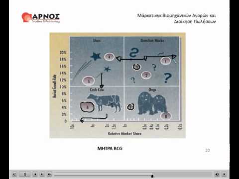 Βίντεο: Πώς χρησιμοποιείται η ανάλυση SWOT στο μάρκετινγκ;