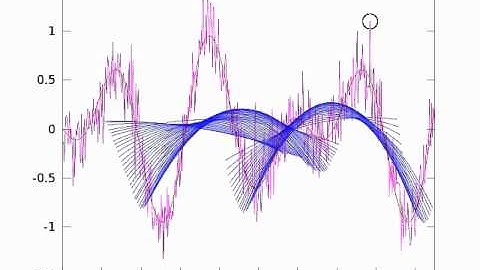 Peak Finding Algorithm in Action on Noisy Data (Data Set 2)