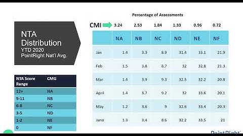 Patient-Driven Payment Model (PDPM): Looking Back and Planning Ahead (PointRight CEU Webinars)