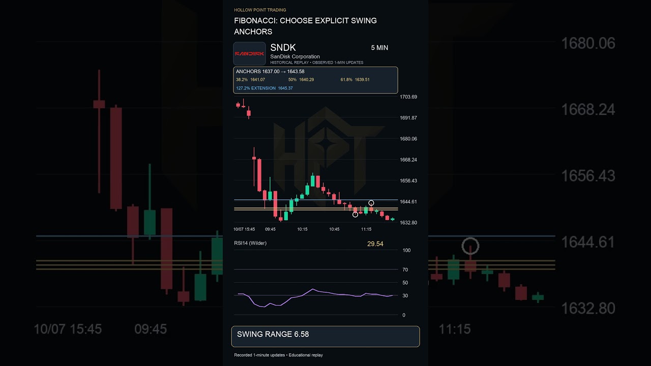 Fibonacci Retracement: Choose the Right Swing Anchors