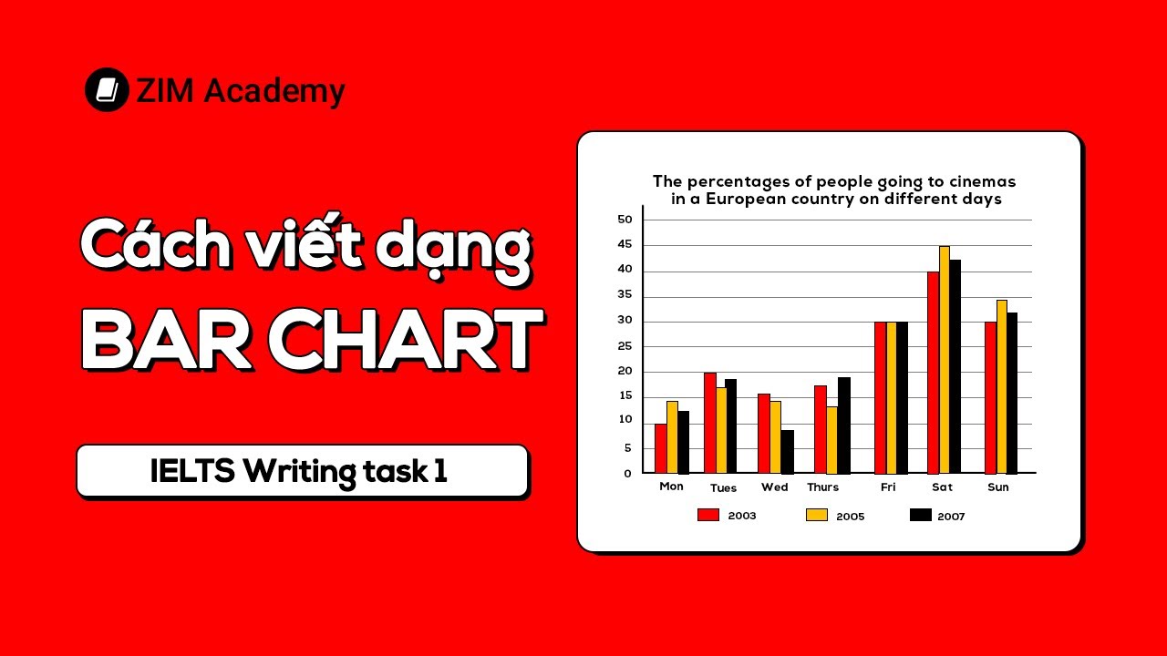 Cách làm dạng bài Bar Chart trong IELTS Writing Task 1