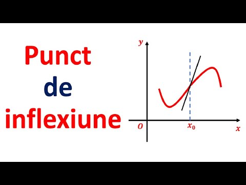 Recapitulare pentru BAC  Punct de inflexiune