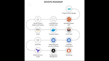 DevOps Engineer Roadmap in 20 Seconds! |Must-Know Skills 2025