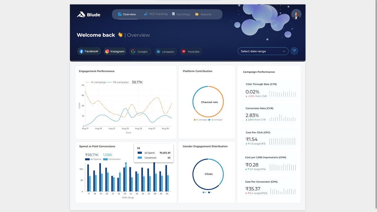 Marketing Analytics: Meta Ads Campaign Performance & ROI Tracking