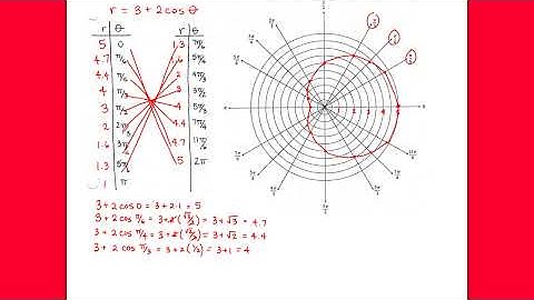 Precalculus Graphs of Polar Equations, Trigonometry