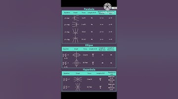 Equations of parabola, ellipse & hyperbola # shorts#shortfeed#viral#Learn mathematics-Archi...
