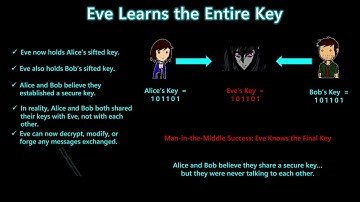 Video 14:  Man-in-the-Middle Attack on BB84 Explained | Why Classical Authentication Matters