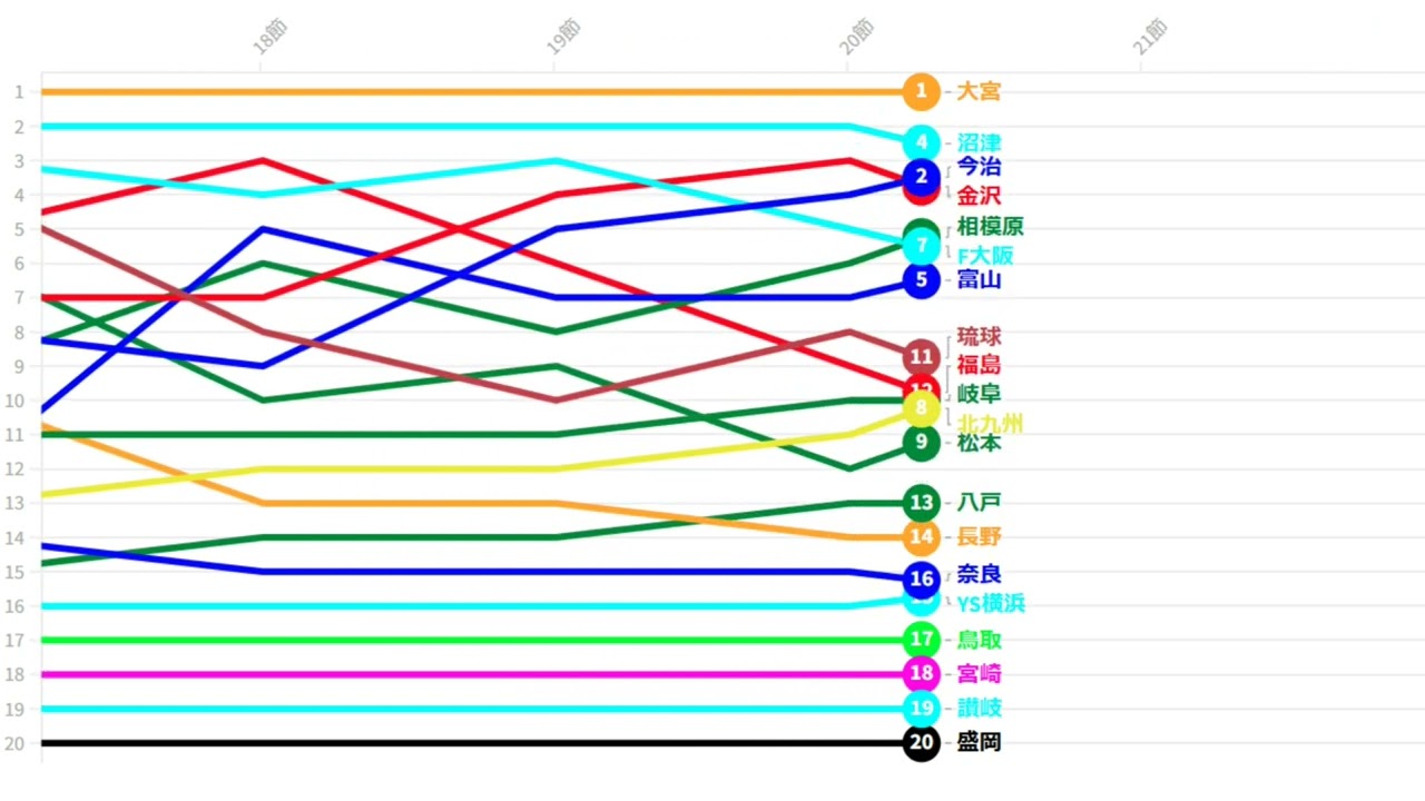 j 3 順位