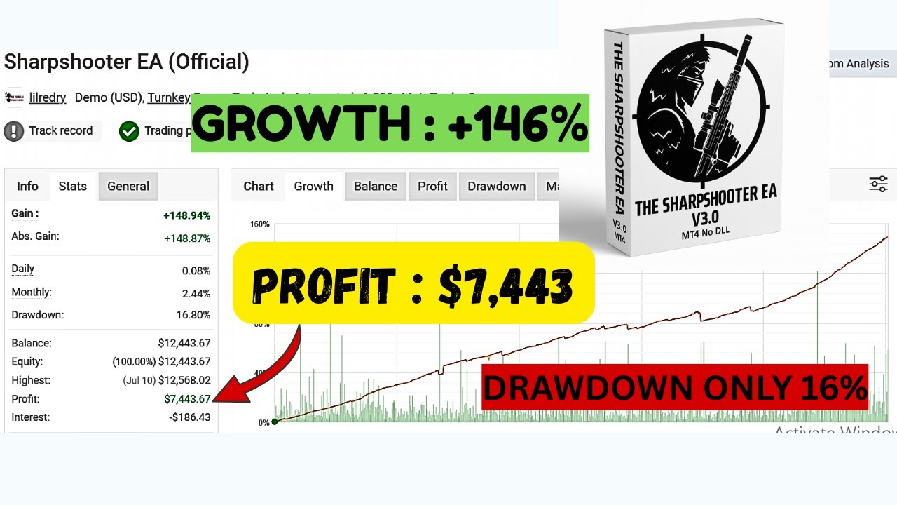 Low Risk Ea Download The Sharpshooter EA | V3.0 | MT4 LOW RISK EA - YouTube
