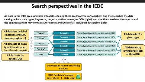 Industrial Ecology Data Commons (IEDC) Tutorial Part 2: Advanced search functions