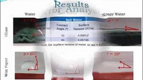 BME 147/247 - Hydrophilicity, Surface Tension, and Contact Angles